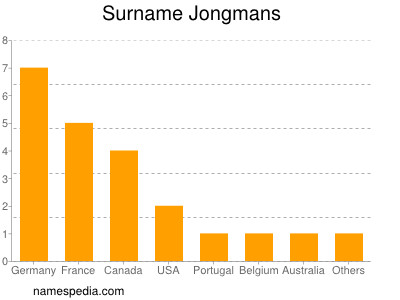 Familiennamen Jongmans