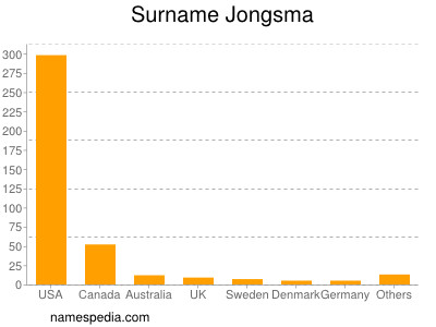 Familiennamen Jongsma