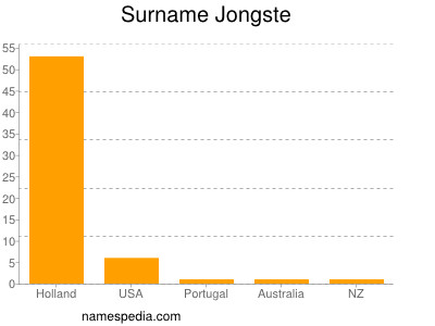 Familiennamen Jongste