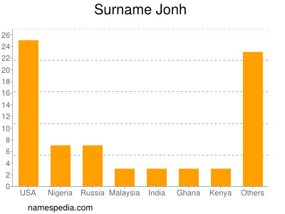 Surname Jonh