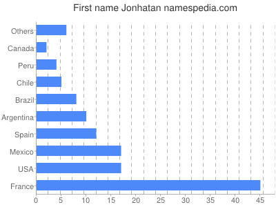 prenom Jonhatan