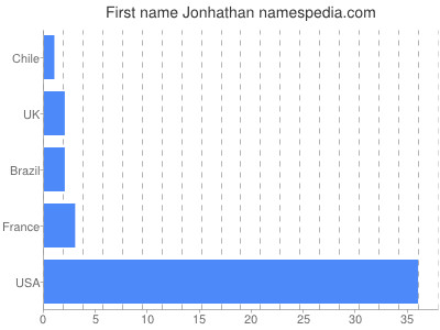 prenom Jonhathan