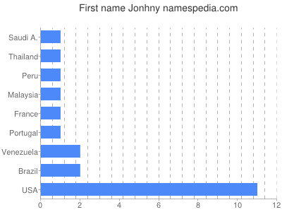 prenom Jonhny