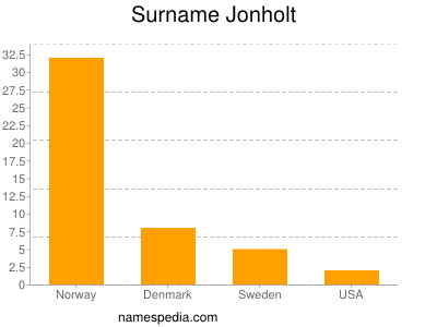 Familiennamen Jonholt