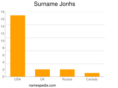 Surname Jonhs