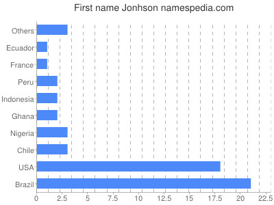 Vornamen Jonhson