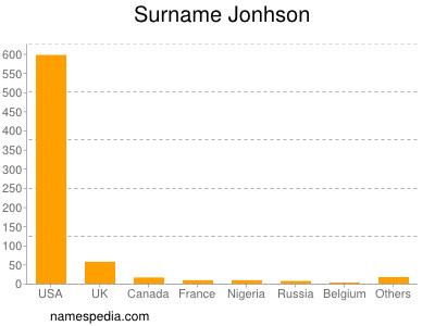 Familiennamen Jonhson