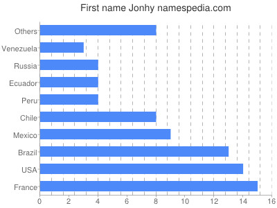 Vornamen Jonhy