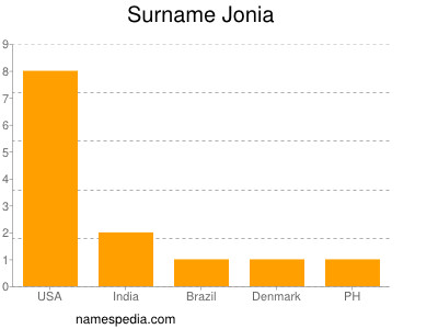 Familiennamen Jonia