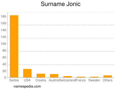 Familiennamen Jonic