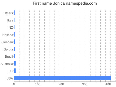 Vornamen Jonica