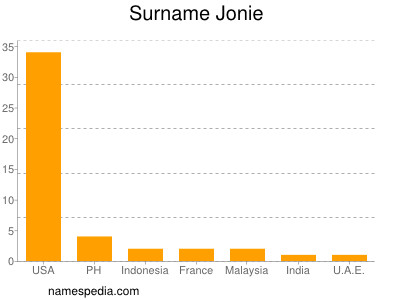 Familiennamen Jonie