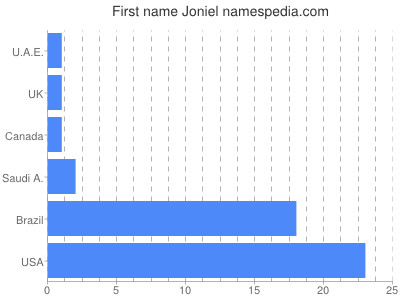 Given name Joniel
