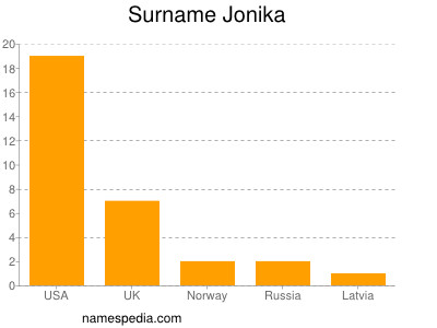 Familiennamen Jonika