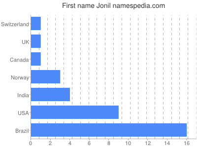 Given name Jonil