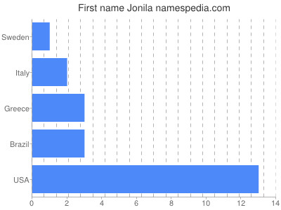 Vornamen Jonila