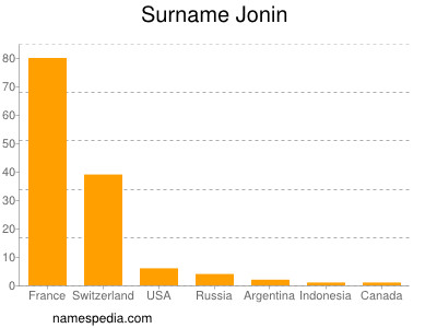 Familiennamen Jonin