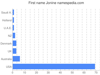 Given name Jonine