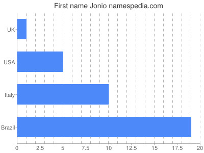 Vornamen Jonio