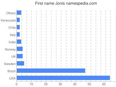 Vornamen Jonis