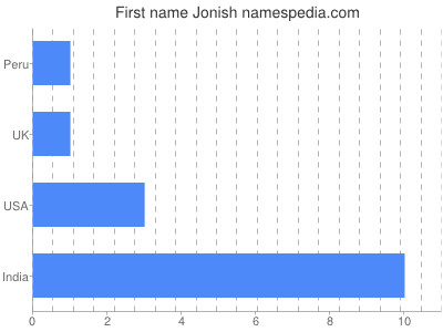 Vornamen Jonish