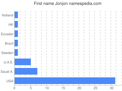 Given name Jonjon
