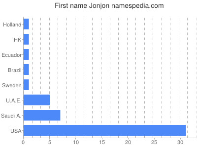 Vornamen Jonjon