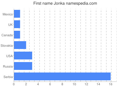 Vornamen Jonka