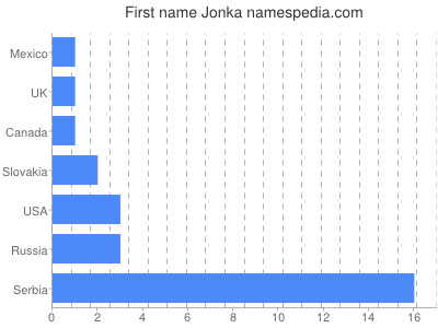 Given name Jonka