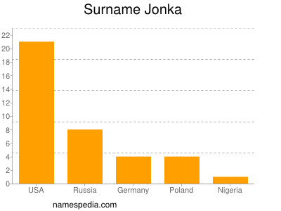 Familiennamen Jonka