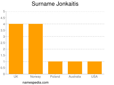 Familiennamen Jonkaitis