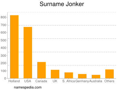 Familiennamen Jonker