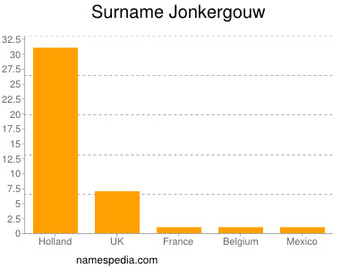 Familiennamen Jonkergouw