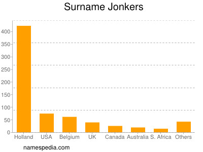 Familiennamen Jonkers