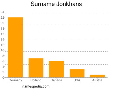 Familiennamen Jonkhans