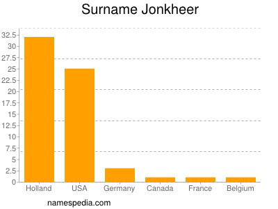 Familiennamen Jonkheer