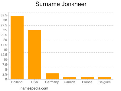 nom Jonkheer