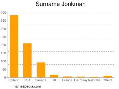 Surname Jonkman