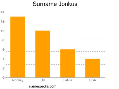 nom Jonkus