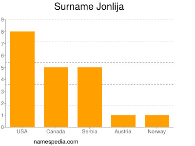 Familiennamen Jonlija