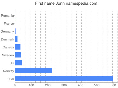 Vornamen Jonn