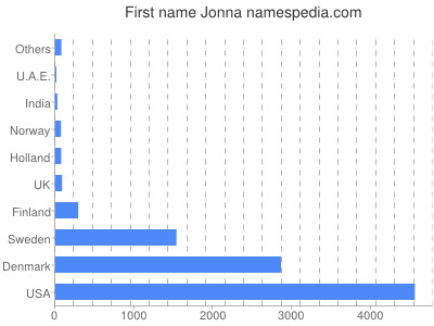 prenom Jonna