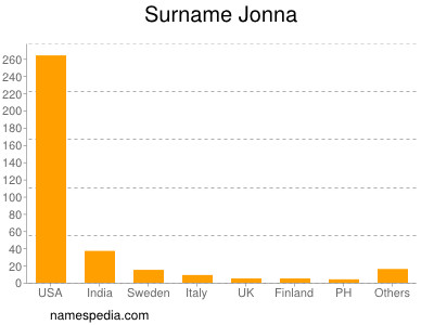 Surname Jonna
