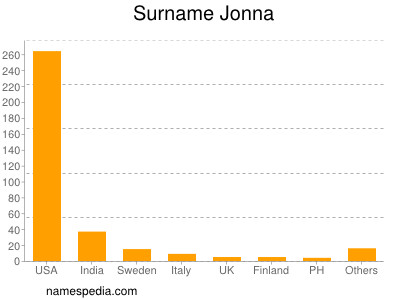 Familiennamen Jonna