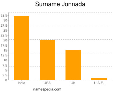 Surname Jonnada