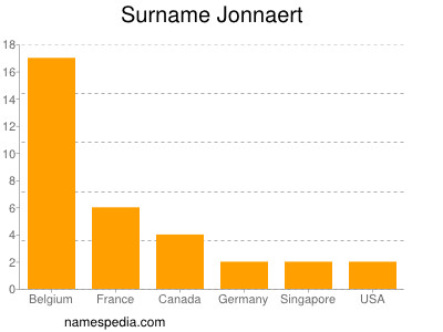 Familiennamen Jonnaert