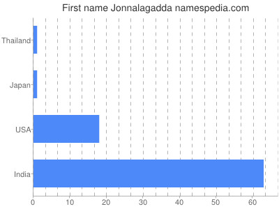 Vornamen Jonnalagadda