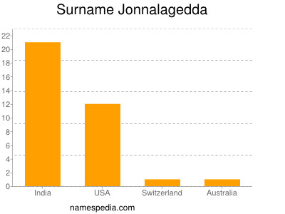 Familiennamen Jonnalagedda