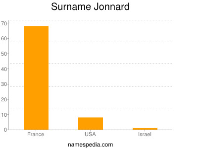 Familiennamen Jonnard