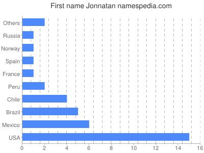 Vornamen Jonnatan
